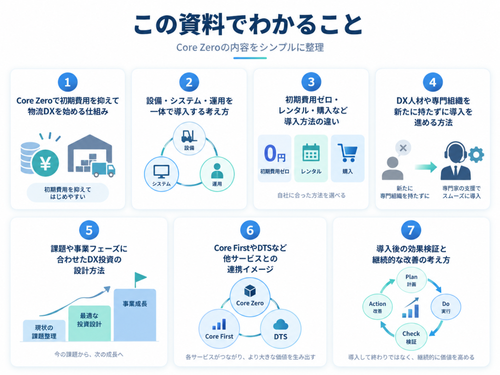 Core Zeroの資料でわかることを7項目で整理した図解。初期費用を抑えた物流DXの始め方、設備・システム・運用の一体導入、導入方法の違い、導入支援、DX投資設計、他サービス連携、導入後の改善を紹介。