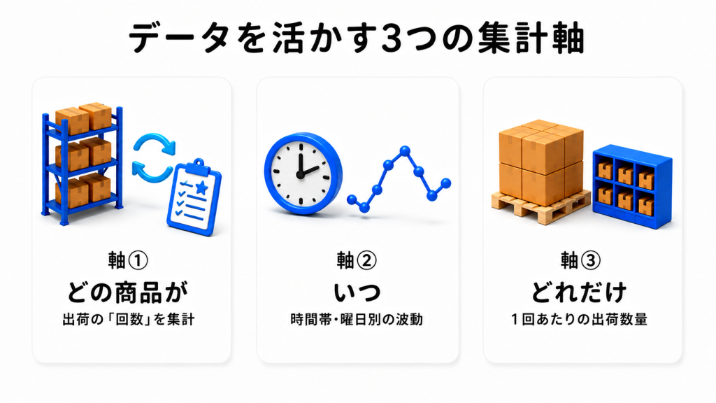 出荷実績データを活かす3つの集計軸