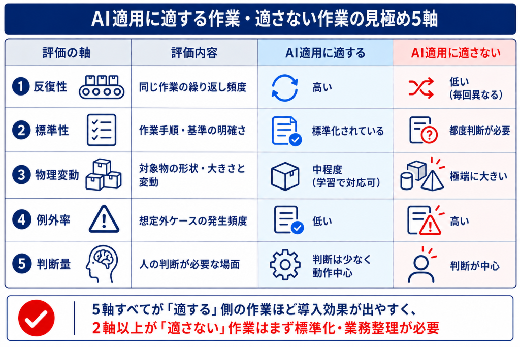 AI適用の見極め方